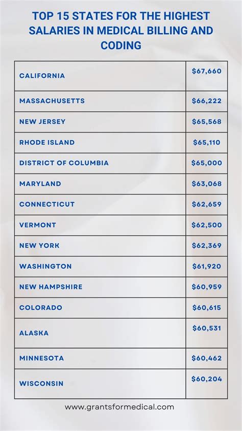 salary for medical biller|nurse billing salary by state.